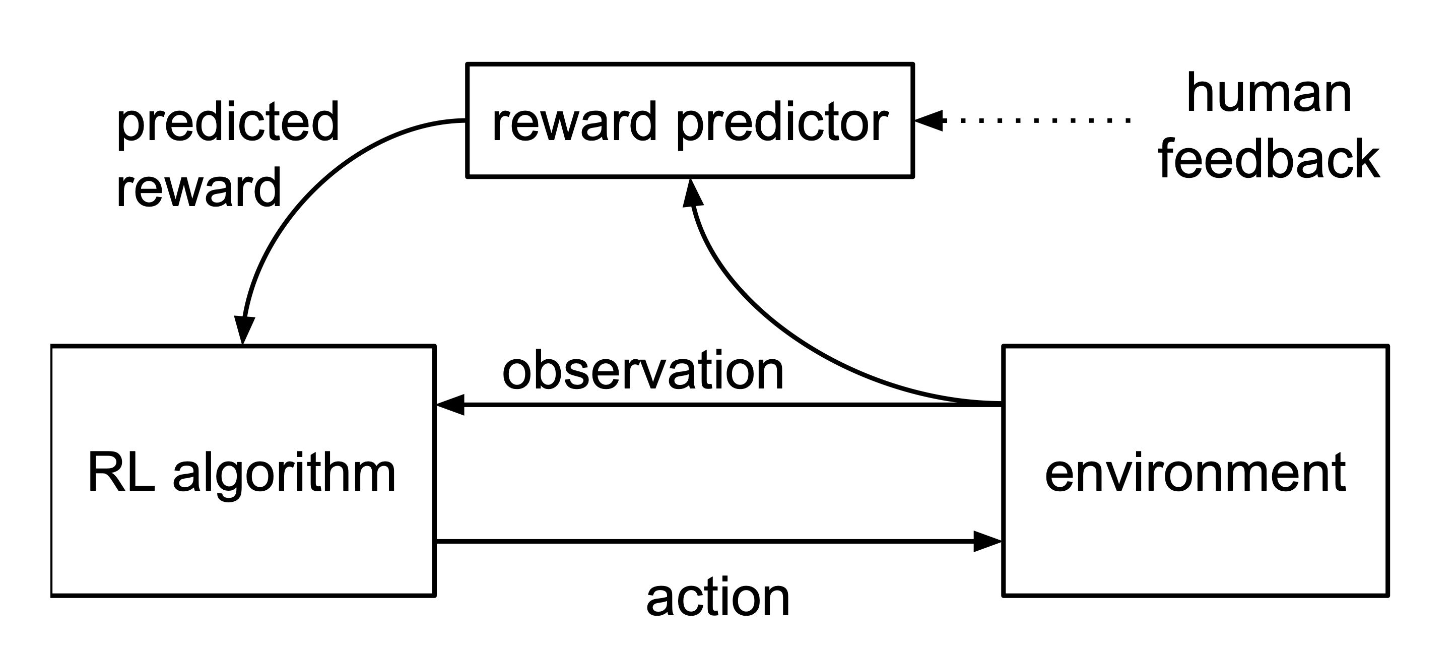 Figure 1: Schematic illustration of RLHF approach: the reward predictor is trained asynchronously from comparisons of trajectory segments, and the agent maximizes predicted reward.