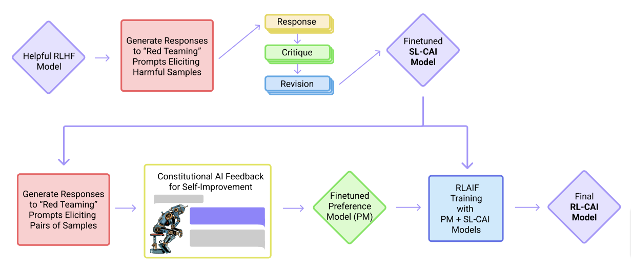 Figure 2: Constitutional AI