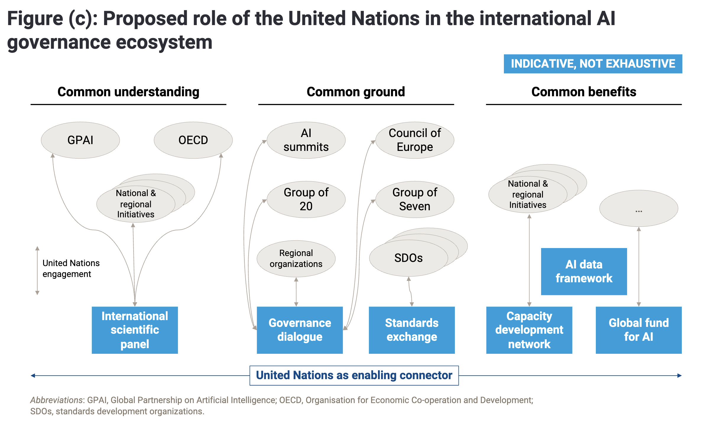 Figure (c): Proposed role of the United Nations in the international AI
governance ecosystem